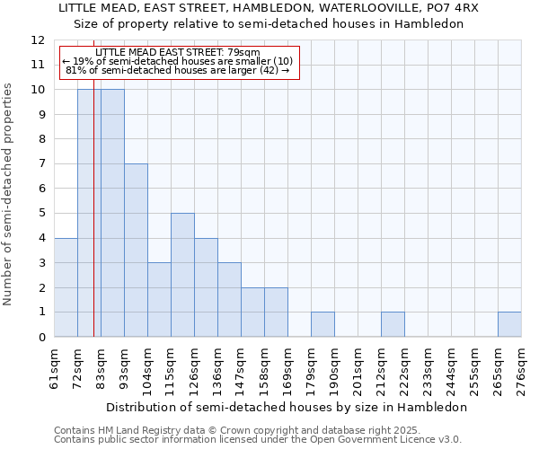 LITTLE MEAD, EAST STREET, HAMBLEDON, WATERLOOVILLE, PO7 4RX: Size of property relative to semi-detached houses houses in Hambledon