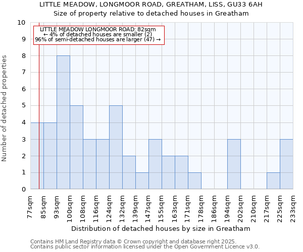 LITTLE MEADOW, LONGMOOR ROAD, GREATHAM, LISS, GU33 6AH: Size of property relative to detached houses houses in Greatham