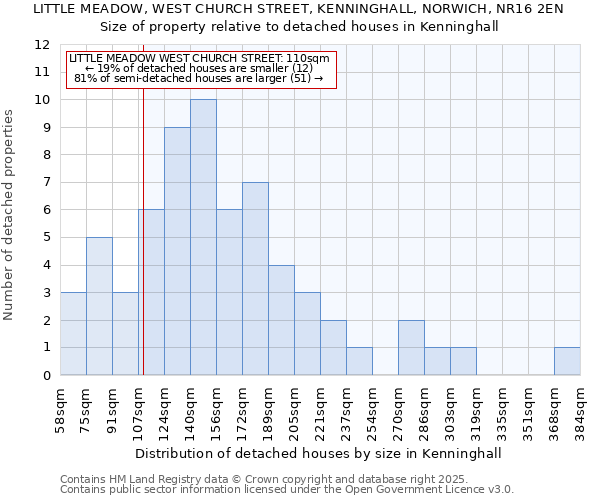 LITTLE MEADOW, WEST CHURCH STREET, KENNINGHALL, NORWICH, NR16 2EN: Size of property relative to detached houses houses in Kenninghall