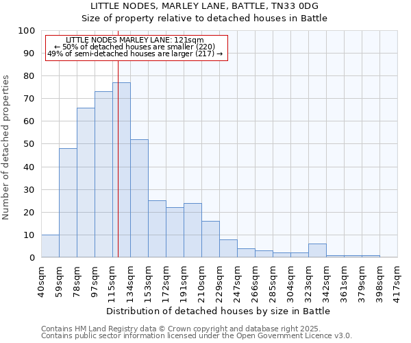 LITTLE NODES, MARLEY LANE, BATTLE, TN33 0DG: Size of property relative to detached houses houses in Battle
