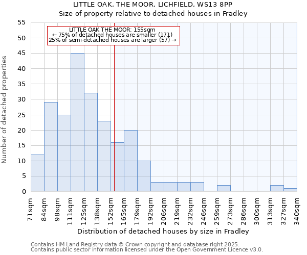 LITTLE OAK, THE MOOR, LICHFIELD, WS13 8PP: Size of property relative to detached houses houses in Fradley