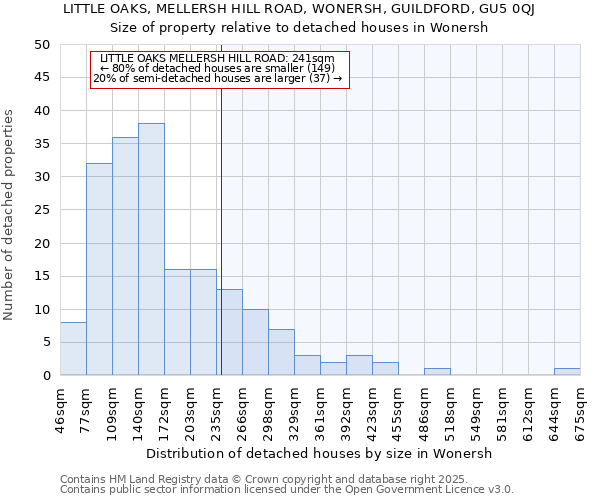 LITTLE OAKS, MELLERSH HILL ROAD, WONERSH, GUILDFORD, GU5 0QJ: Size of property relative to detached houses houses in Wonersh