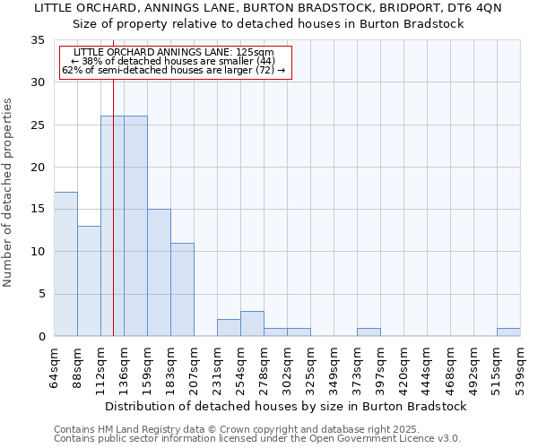 LITTLE ORCHARD, ANNINGS LANE, BURTON BRADSTOCK, BRIDPORT, DT6 4QN: Size of property relative to detached houses houses in Burton Bradstock