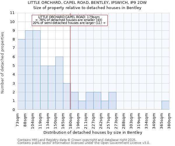 LITTLE ORCHARD, CAPEL ROAD, BENTLEY, IPSWICH, IP9 2DW: Size of property relative to detached houses houses in Bentley