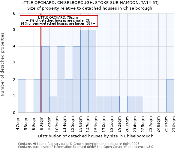 LITTLE ORCHARD, CHISELBOROUGH, STOKE-SUB-HAMDON, TA14 6TJ: Size of property relative to detached houses houses in Chiselborough
