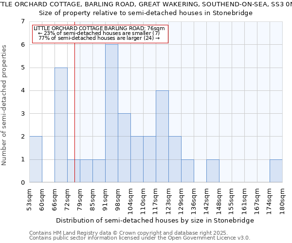 LITTLE ORCHARD COTTAGE, BARLING ROAD, GREAT WAKERING, SOUTHEND-ON-SEA, SS3 0ND: Size of property relative to semi-detached houses houses in Stonebridge