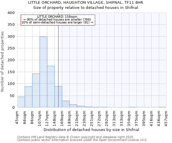 LITTLE ORCHARD, HAUGHTON VILLAGE, SHIFNAL, TF11 8HR: Size of property relative to detached houses houses in Shifnal