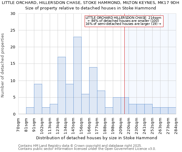 LITTLE ORCHARD, HILLERSDON CHASE, STOKE HAMMOND, MILTON KEYNES, MK17 9DH: Size of property relative to detached houses houses in Stoke Hammond