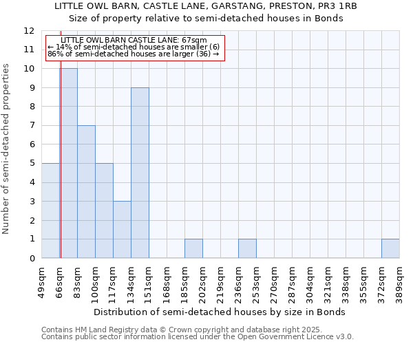 LITTLE OWL BARN, CASTLE LANE, GARSTANG, PRESTON, PR3 1RB: Size of property relative to semi-detached houses houses in Bonds