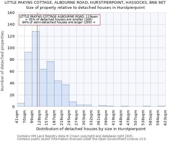 LITTLE PAKYNS COTTAGE, ALBOURNE ROAD, HURSTPIERPOINT, HASSOCKS, BN6 9ET: Size of property relative to detached houses houses in Hurstpierpoint