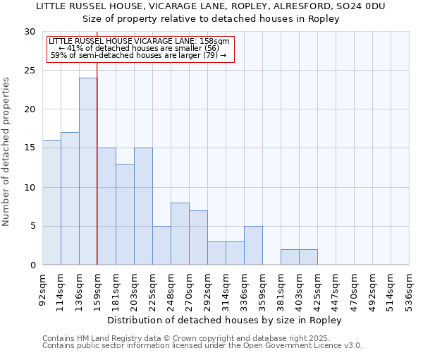 LITTLE RUSSEL HOUSE, VICARAGE LANE, ROPLEY, ALRESFORD, SO24 0DU: Size of property relative to detached houses houses in Ropley
