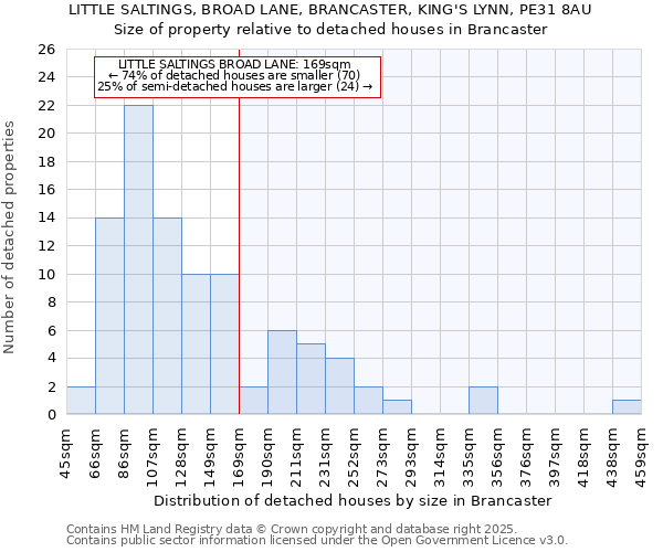 LITTLE SALTINGS, BROAD LANE, BRANCASTER, KING'S LYNN, PE31 8AU: Size of property relative to detached houses houses in Brancaster