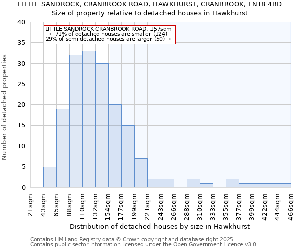 LITTLE SANDROCK, CRANBROOK ROAD, HAWKHURST, CRANBROOK, TN18 4BD: Size of property relative to detached houses houses in Hawkhurst