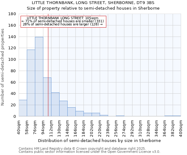 LITTLE THORNBANK, LONG STREET, SHERBORNE, DT9 3BS: Size of property relative to semi-detached houses houses in Sherborne