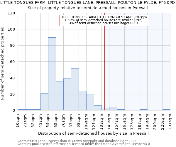 LITTLE TONGUES FARM, LITTLE TONGUES LANE, PREESALL, POULTON-LE-FYLDE, FY6 0PD: Size of property relative to semi-detached houses houses in Preesall