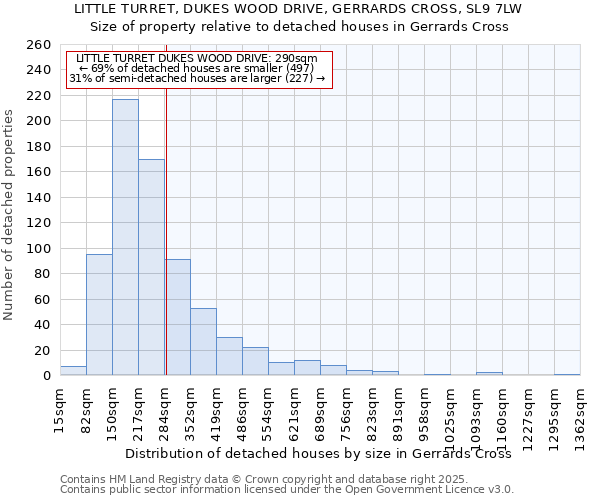 LITTLE TURRET, DUKES WOOD DRIVE, GERRARDS CROSS, SL9 7LW: Size of property relative to detached houses houses in Gerrards Cross