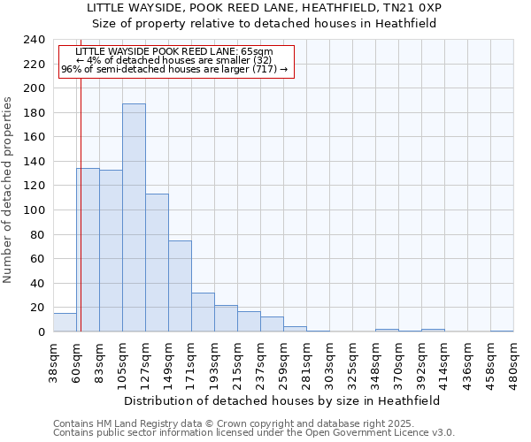 LITTLE WAYSIDE, POOK REED LANE, HEATHFIELD, TN21 0XP: Size of property relative to detached houses houses in Heathfield