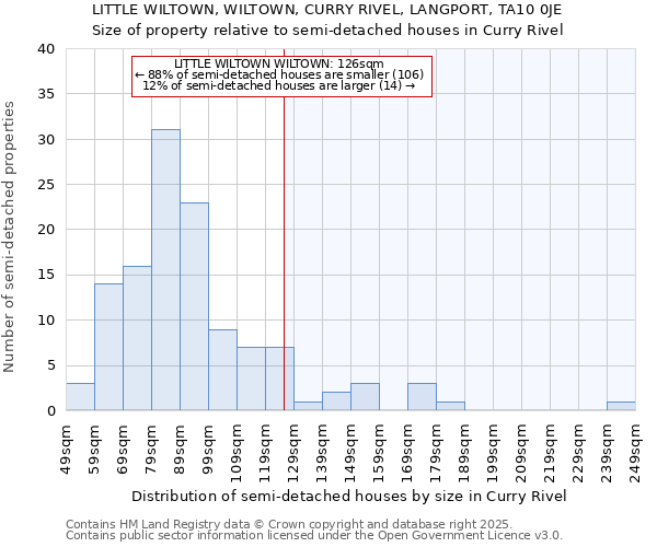 LITTLE WILTOWN, WILTOWN, CURRY RIVEL, LANGPORT, TA10 0JE: Size of property relative to semi-detached houses houses in Curry Rivel