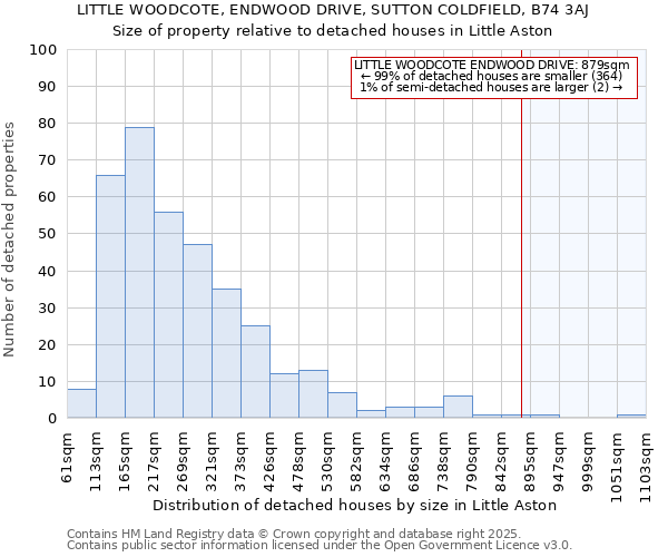 LITTLE WOODCOTE, ENDWOOD DRIVE, SUTTON COLDFIELD, B74 3AJ: Size of property relative to detached houses houses in Little Aston