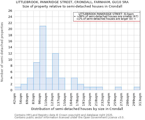 LITTLEBROOK, PANKRIDGE STREET, CRONDALL, FARNHAM, GU10 5RA: Size of property relative to semi-detached houses houses in Crondall