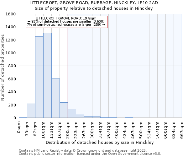 LITTLECROFT, GROVE ROAD, BURBAGE, HINCKLEY, LE10 2AD: Size of property relative to detached houses houses in Hinckley