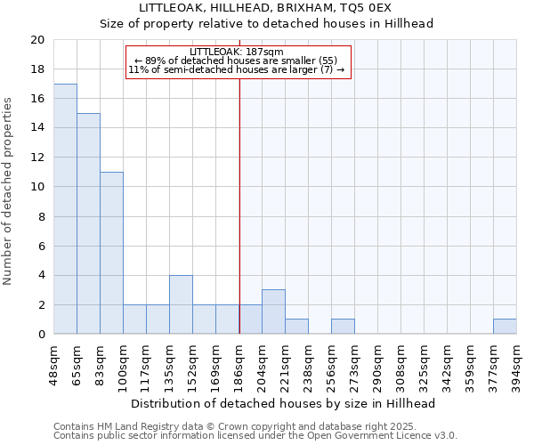 LITTLEOAK, HILLHEAD, BRIXHAM, TQ5 0EX: Size of property relative to detached houses houses in Hillhead