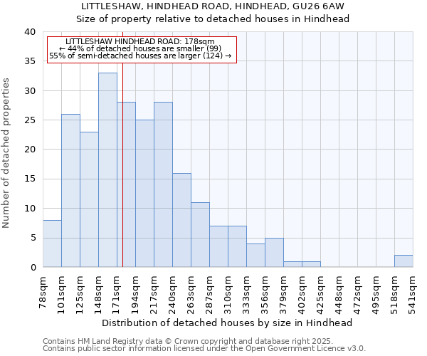 LITTLESHAW, HINDHEAD ROAD, HINDHEAD, GU26 6AW: Size of property relative to detached houses houses in Hindhead