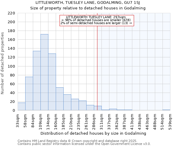 LITTLEWORTH, TUESLEY LANE, GODALMING, GU7 1SJ: Size of property relative to detached houses houses in Godalming