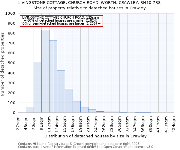 LIVINGSTONE COTTAGE, CHURCH ROAD, WORTH, CRAWLEY, RH10 7RS: Size of property relative to detached houses houses in Crawley