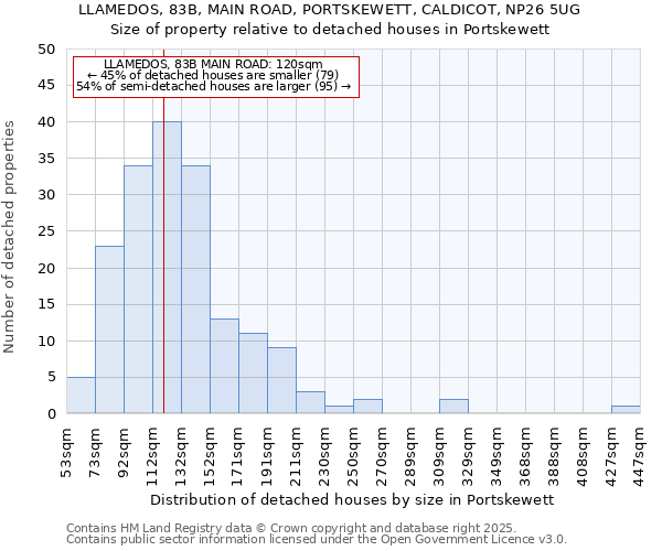 LLAMEDOS, 83B, MAIN ROAD, PORTSKEWETT, CALDICOT, NP26 5UG: Size of property relative to detached houses houses in Portskewett