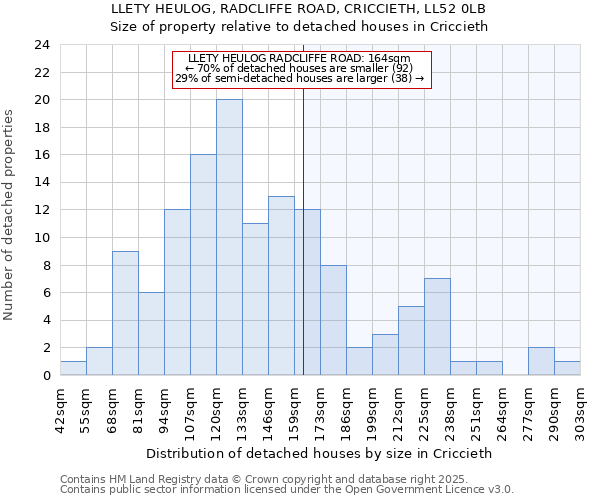 LLETY HEULOG, RADCLIFFE ROAD, CRICCIETH, LL52 0LB: Size of property relative to detached houses houses in Criccieth