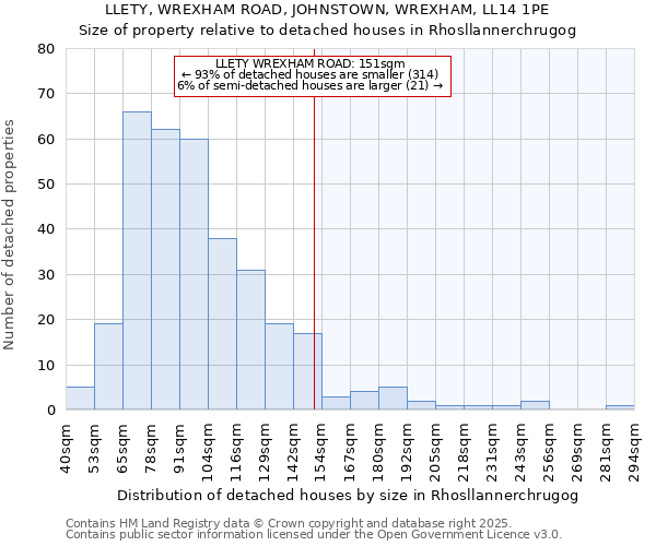 LLETY, WREXHAM ROAD, JOHNSTOWN, WREXHAM, LL14 1PE: Size of property relative to detached houses houses in Rhosllannerchrugog
