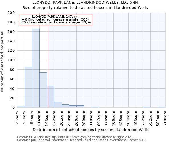 LLONYDD, PARK LANE, LLANDRINDOD WELLS, LD1 5NN: Size of property relative to detached houses houses in Llandrindod Wells