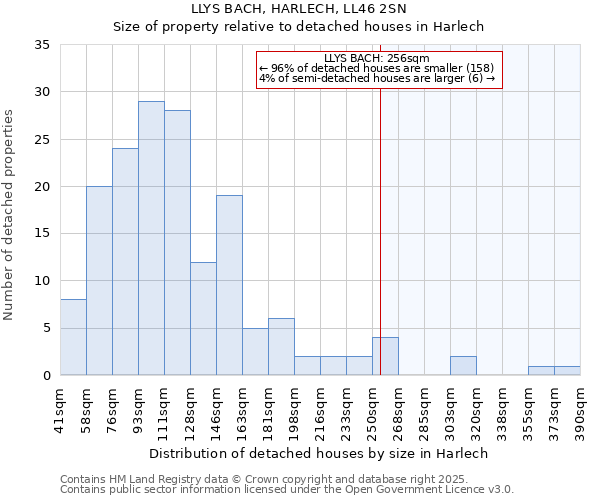 LLYS BACH, HARLECH, LL46 2SN: Size of property relative to detached houses houses in Harlech