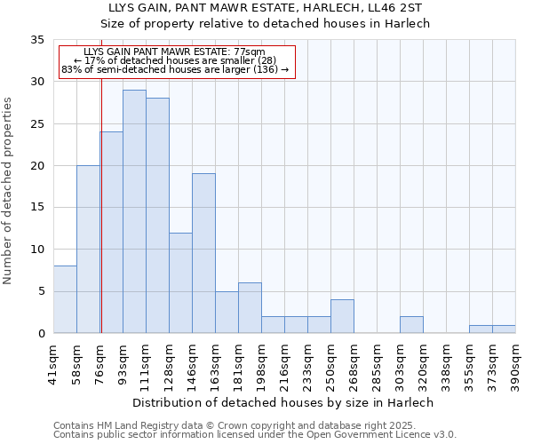 LLYS GAIN, PANT MAWR ESTATE, HARLECH, LL46 2ST: Size of property relative to detached houses houses in Harlech