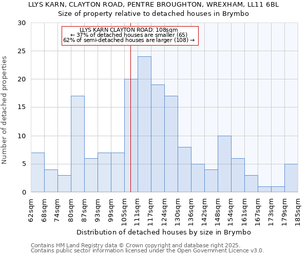 LLYS KARN, CLAYTON ROAD, PENTRE BROUGHTON, WREXHAM, LL11 6BL: Size of property relative to detached houses houses in Brymbo