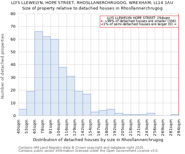 LLYS LLEWELYN, HOPE STREET, RHOSLLANERCHRUGOG, WREXHAM, LL14 1AU: Size of property relative to detached houses houses in Rhosllannerchrugog