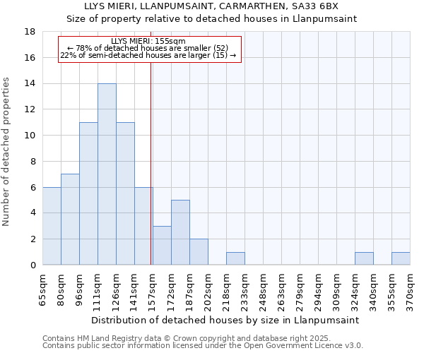LLYS MIERI, LLANPUMSAINT, CARMARTHEN, SA33 6BX: Size of property relative to detached houses houses in Llanpumsaint