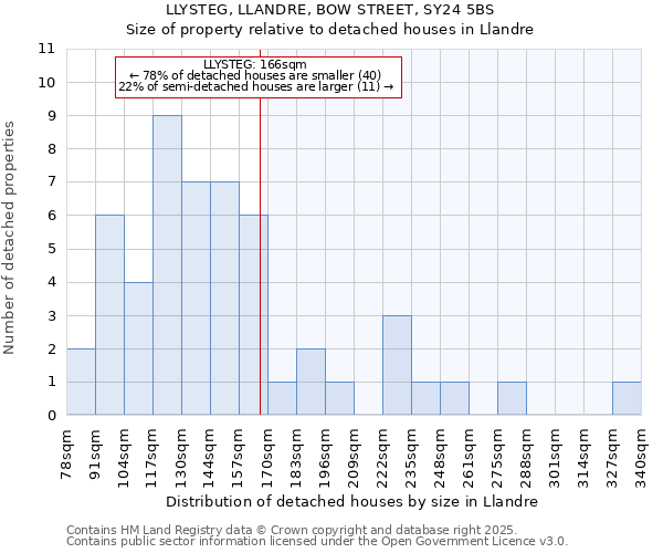 LLYSTEG, LLANDRE, BOW STREET, SY24 5BS: Size of property relative to detached houses houses in Llandre