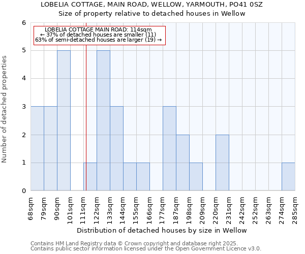 LOBELIA COTTAGE, MAIN ROAD, WELLOW, YARMOUTH, PO41 0SZ: Size of property relative to detached houses houses in Wellow