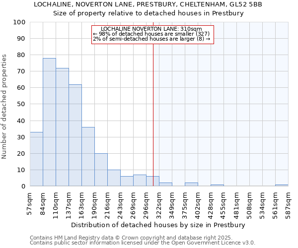 LOCHALINE, NOVERTON LANE, PRESTBURY, CHELTENHAM, GL52 5BB: Size of property relative to detached houses houses in Prestbury