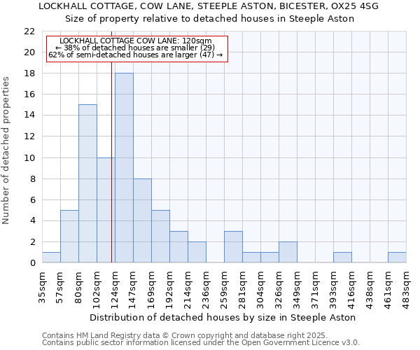 LOCKHALL COTTAGE, COW LANE, STEEPLE ASTON, BICESTER, OX25 4SG: Size of property relative to detached houses houses in Steeple Aston
