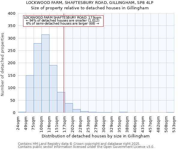 LOCKWOOD FARM, SHAFTESBURY ROAD, GILLINGHAM, SP8 4LP: Size of property relative to detached houses houses in Gillingham