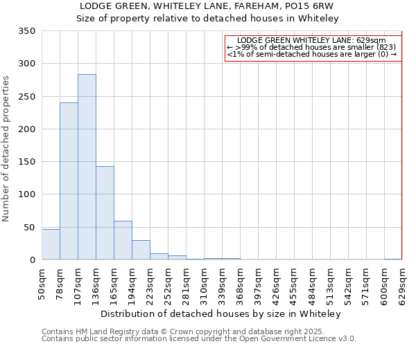 LODGE GREEN, WHITELEY LANE, FAREHAM, PO15 6RW: Size of property relative to detached houses houses in Whiteley