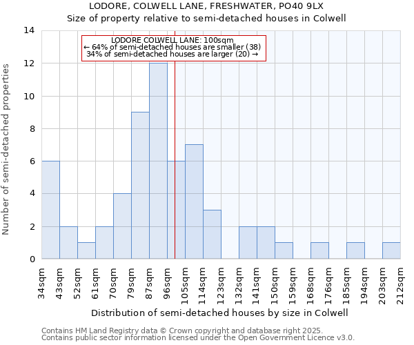 LODORE, COLWELL LANE, FRESHWATER, PO40 9LX: Size of property relative to semi-detached houses houses in Colwell