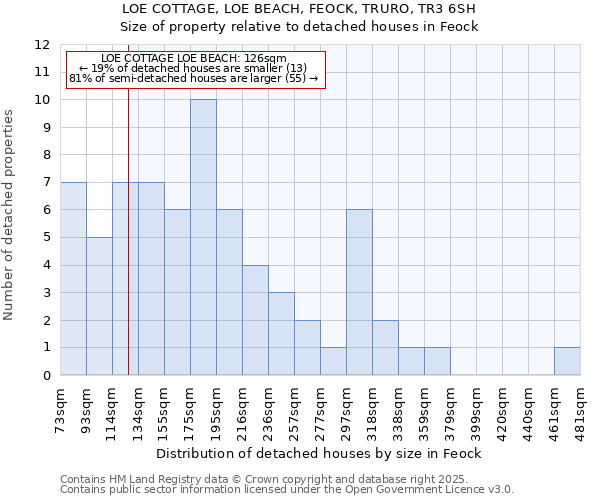 LOE COTTAGE, LOE BEACH, FEOCK, TRURO, TR3 6SH: Size of property relative to detached houses houses in Feock