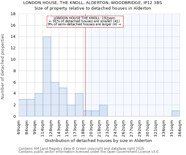 LONDON HOUSE, THE KNOLL, ALDERTON, WOODBRIDGE, IP12 3BS: Size of property relative to detached houses houses in Alderton