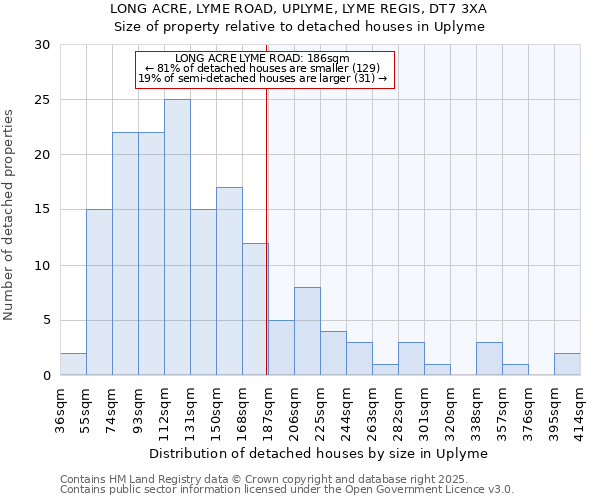LONG ACRE, LYME ROAD, UPLYME, LYME REGIS, DT7 3XA: Size of property relative to detached houses houses in Uplyme