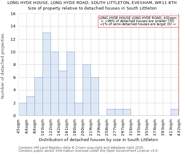 LONG HYDE HOUSE, LONG HYDE ROAD, SOUTH LITTLETON, EVESHAM, WR11 8TH: Size of property relative to detached houses houses in South Littleton
