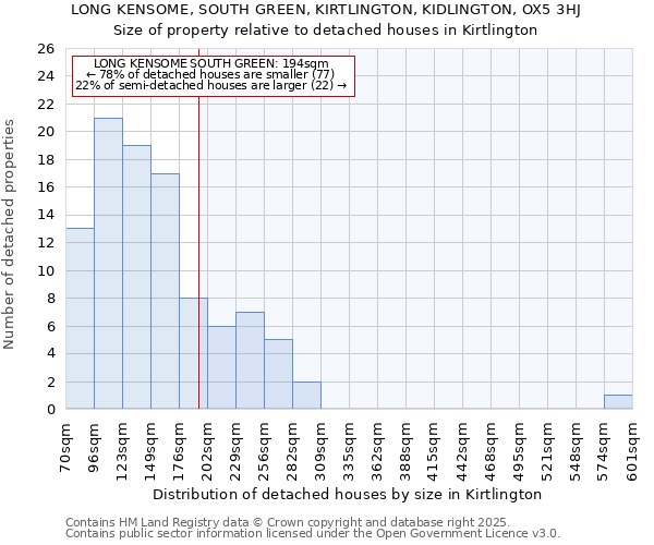 LONG KENSOME, SOUTH GREEN, KIRTLINGTON, KIDLINGTON, OX5 3HJ: Size of property relative to detached houses houses in Kirtlington